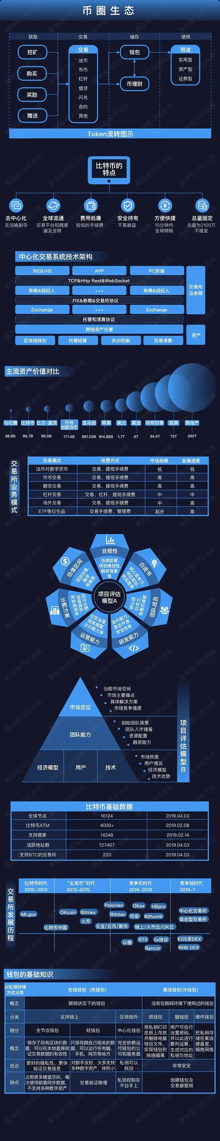 14套运营;营销;媒体;区块链 生态图谱