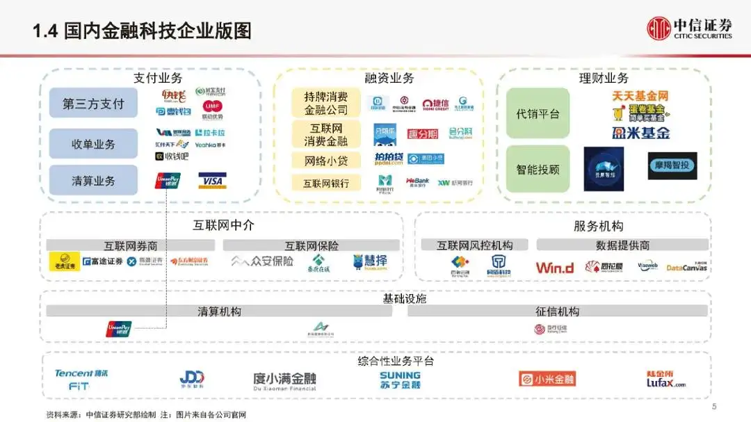 金融科技公司盈利模式和估值逻辑（2021版）(附全文）