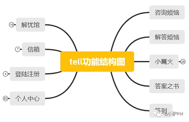 陌生人倾诉里的一匹黑马：『tell』产品分析报告
