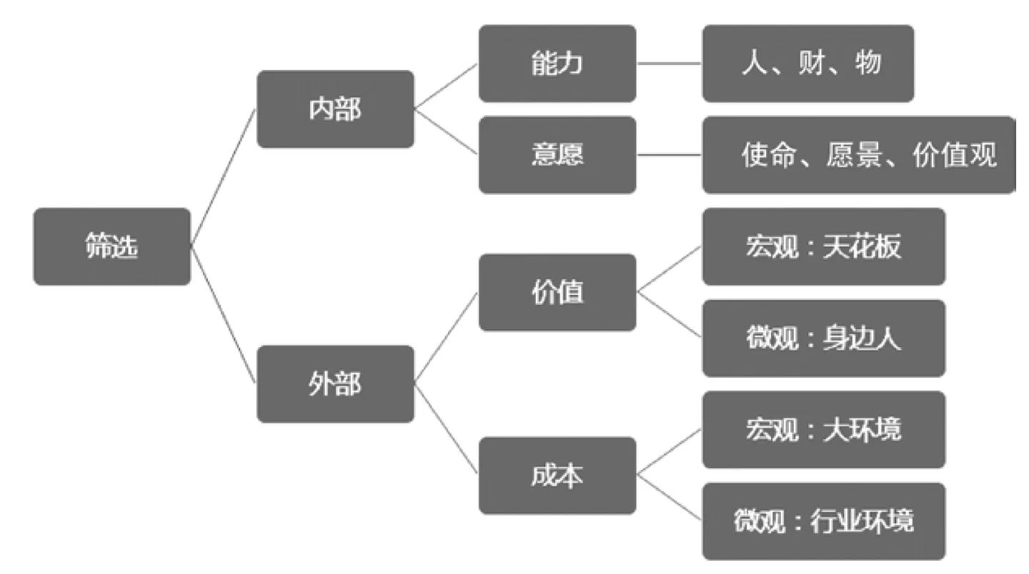 《人人都是产品经理2.0》读书笔记 Day4 概念：提出与筛选（下）