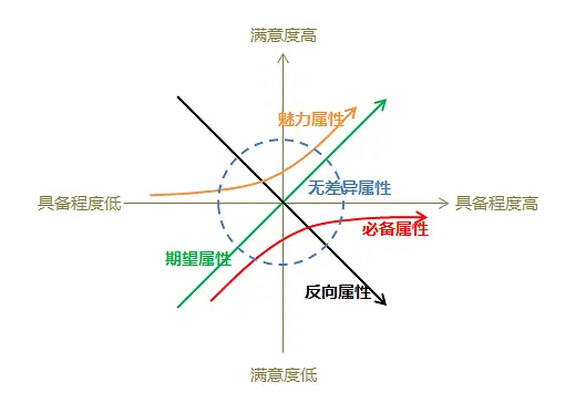 如何利用『KANO』分析需求，排优先级？