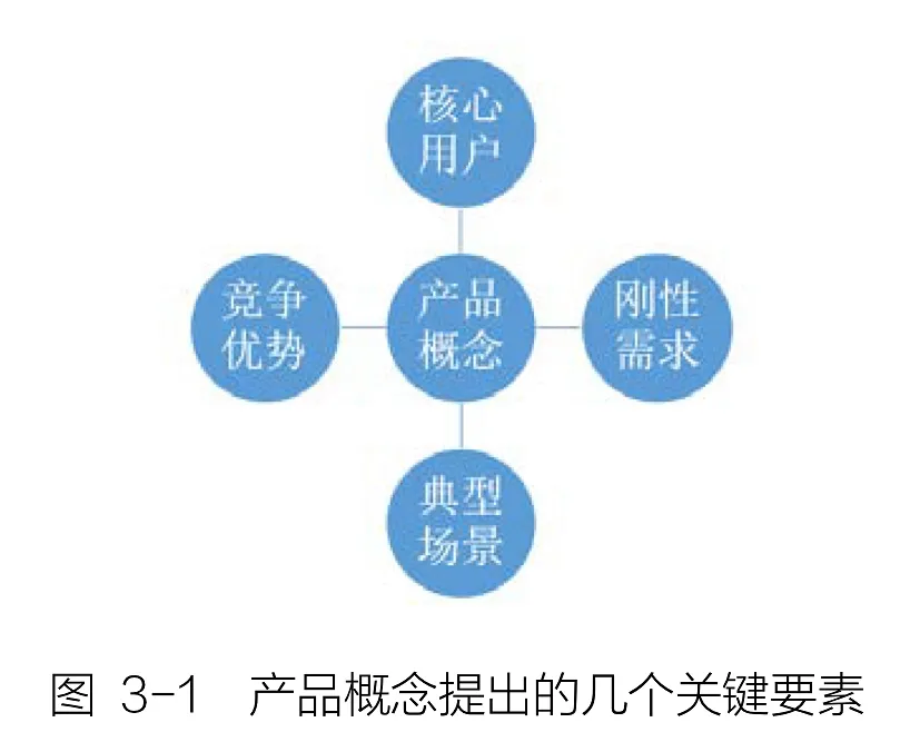《人人都是产品经理2.0》读书笔记 Day3 概念：提出与筛选（上）