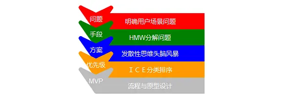 利用『HMW法』解决问题、管理需求