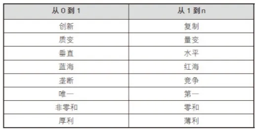 《从0到1》彼得·蒂尔——读书笔记