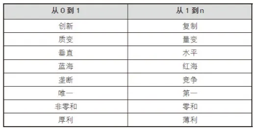 《从0到1》彼得·蒂尔——读书笔记