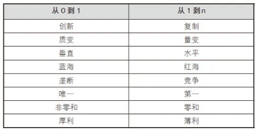 《从0到1》彼得·蒂尔——读书笔记