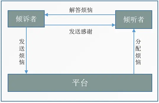 陌生人倾诉里的一匹黑马：『tell』产品分析报告