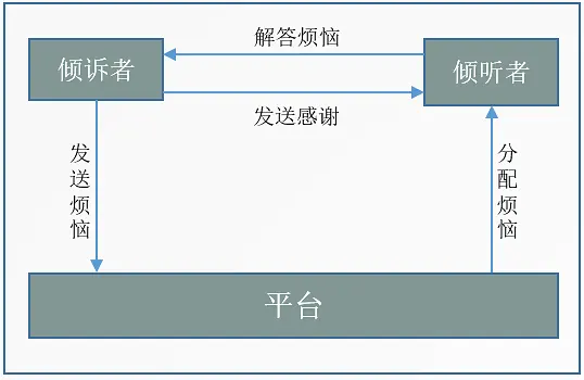 陌生人倾诉里的一匹黑马：『tell』产品分析报告
