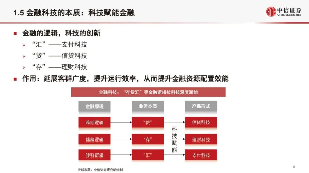 金融科技公司盈利模式和估值逻辑（2021版）(附全文）