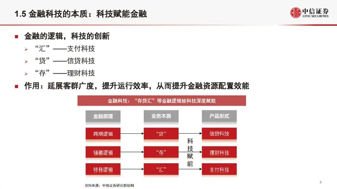 金融科技公司盈利模式和估值逻辑（2021版）(附全文）