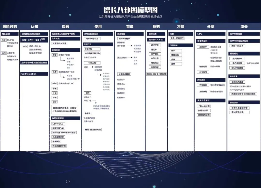 11套产品运营;产品增长知识地图