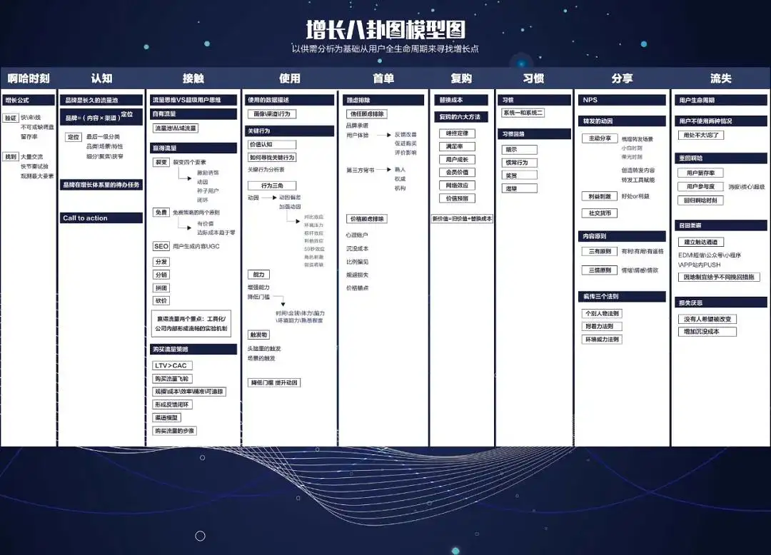 11套产品运营;产品增长知识地图