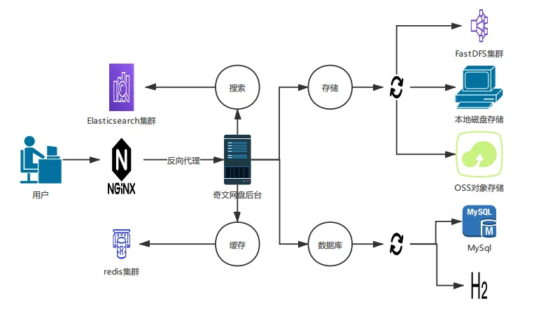 奇文网盘拓扑图