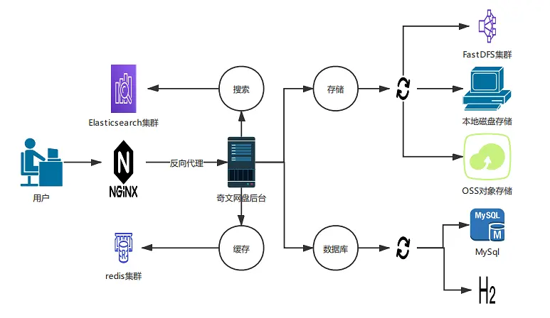 奇文网盘拓扑图