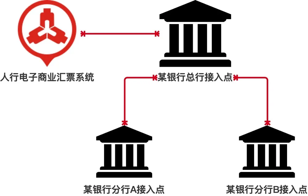 人行电子商业汇票系统(ECDS)接入逻辑