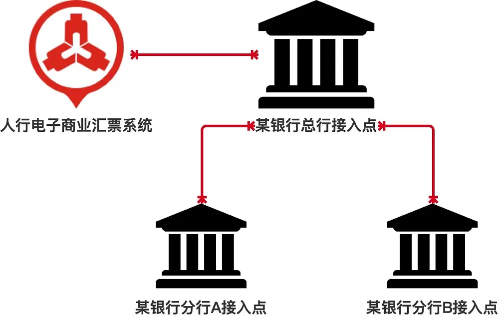 人行电子商业汇票系统（ECDS）接入逻辑