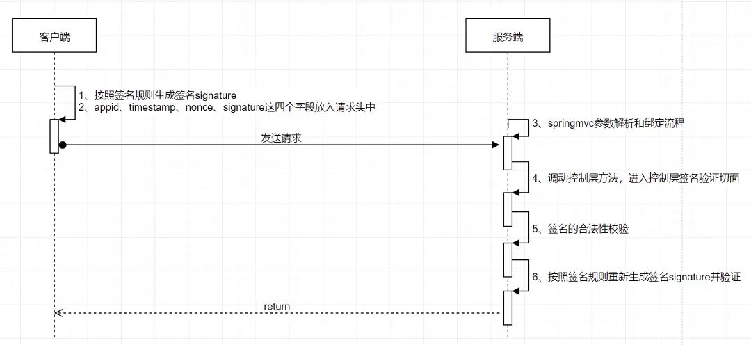 阿里一面：如何保证API接口数据安全？