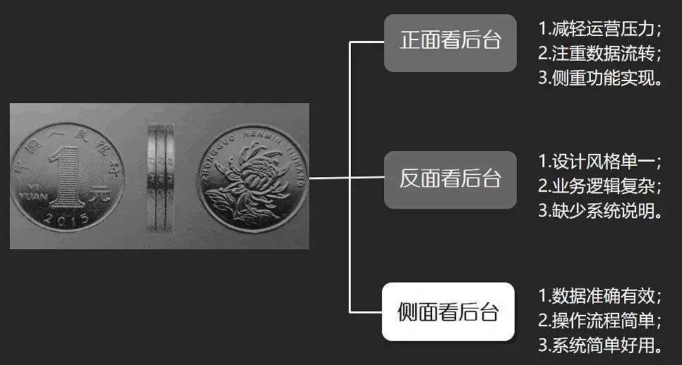 后台系统：产品设计“七步法”