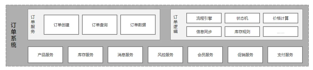 订单系统业务架构|产品研究院