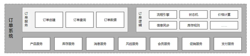 订单系统业务架构|产品研究院