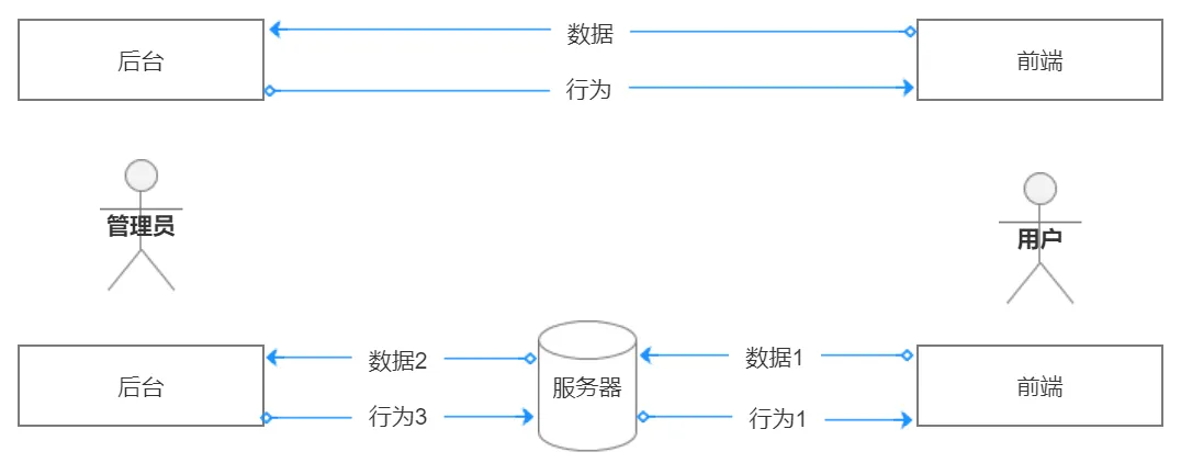后台系统：产品设计“七步法”