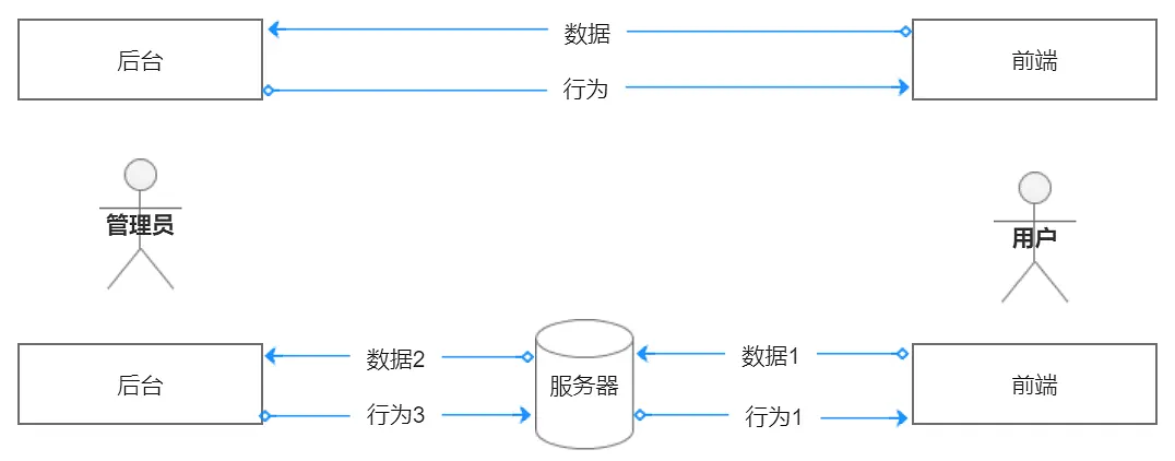 后台系统：产品设计“七步法”