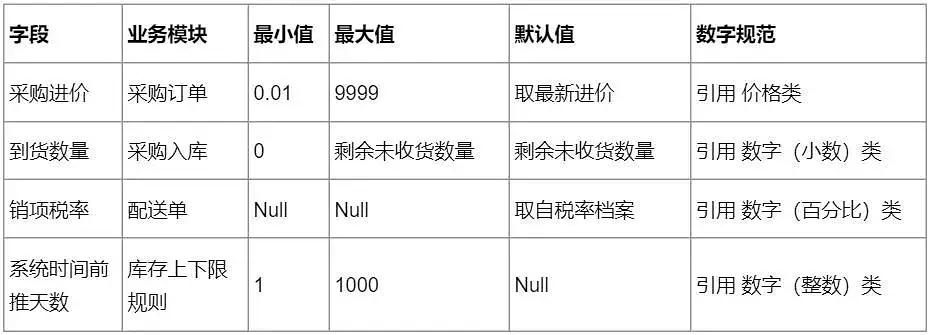B端产品设计：小数 整数 百分比类字段规范