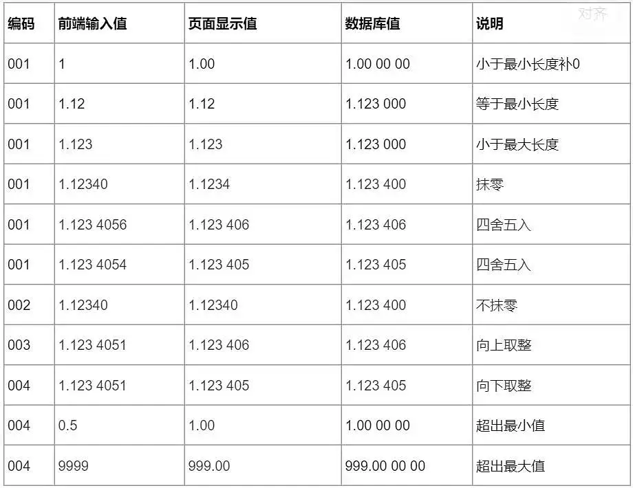B端产品设计：小数 整数 百分比类字段规范