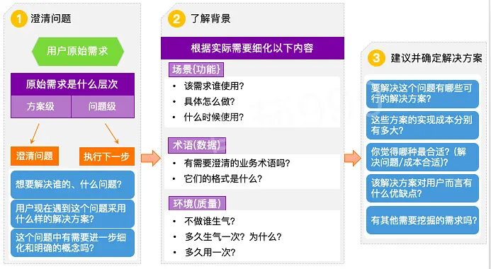 有效需求分析引导