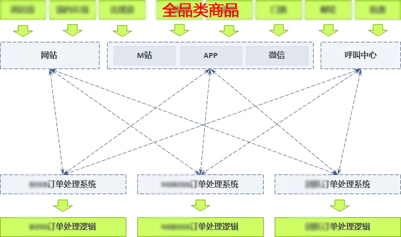 电商订单系统从0到1设计思路