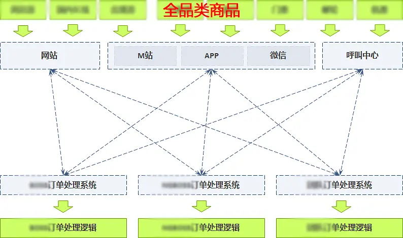 电商订单系统从0到1设计思路