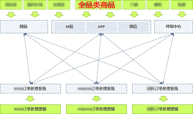 电商订单系统从0到1设计思路