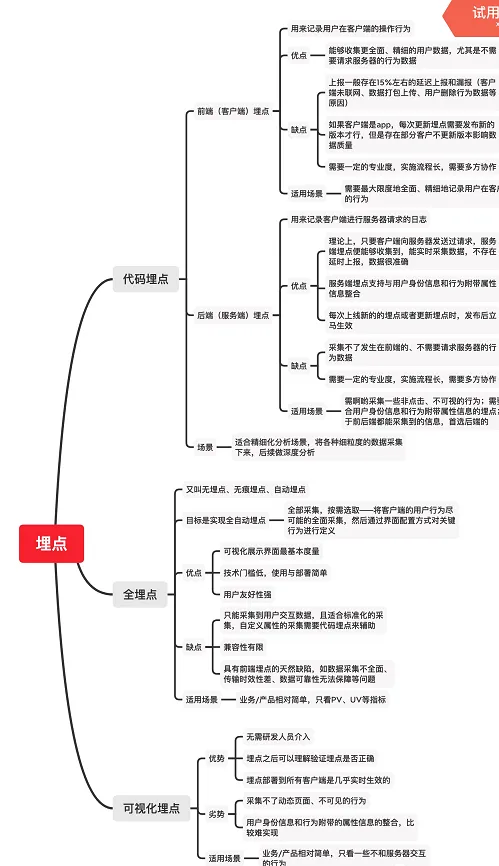 数据埋点-什么是埋点？