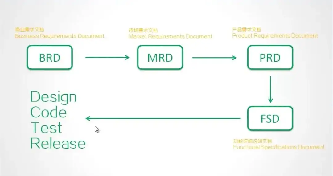 产品经理的三大文档