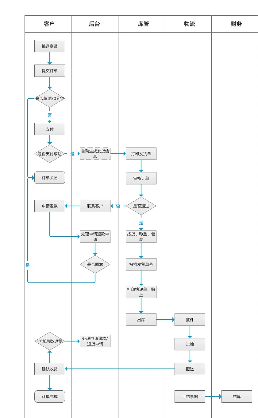 盒马鲜生APP产品Axure RP原型