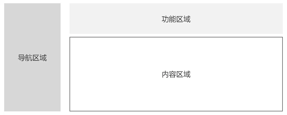后台系统：产品设计“七步法”