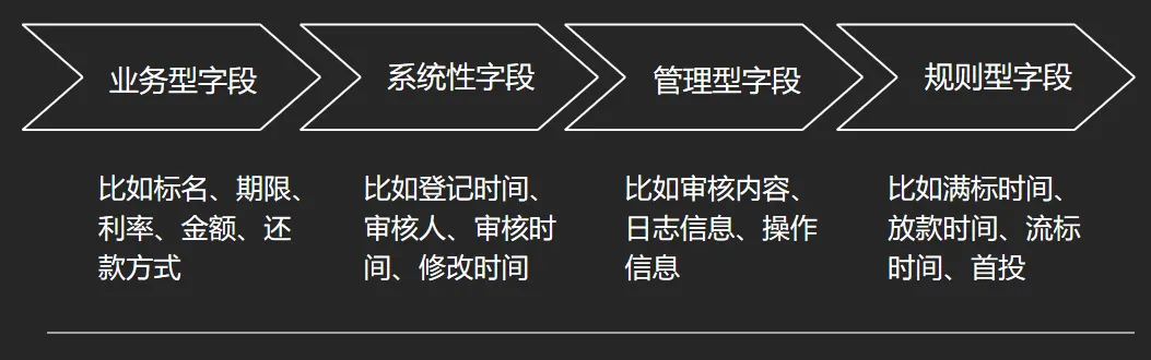 后台系统：产品设计“七步法”