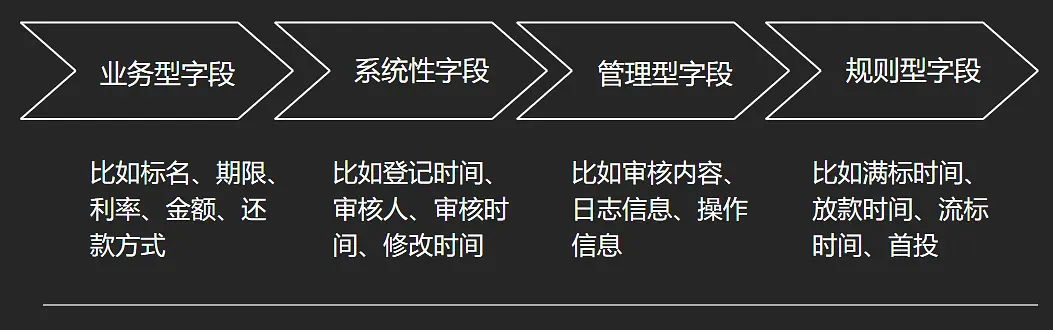 后台系统：产品设计“七步法”