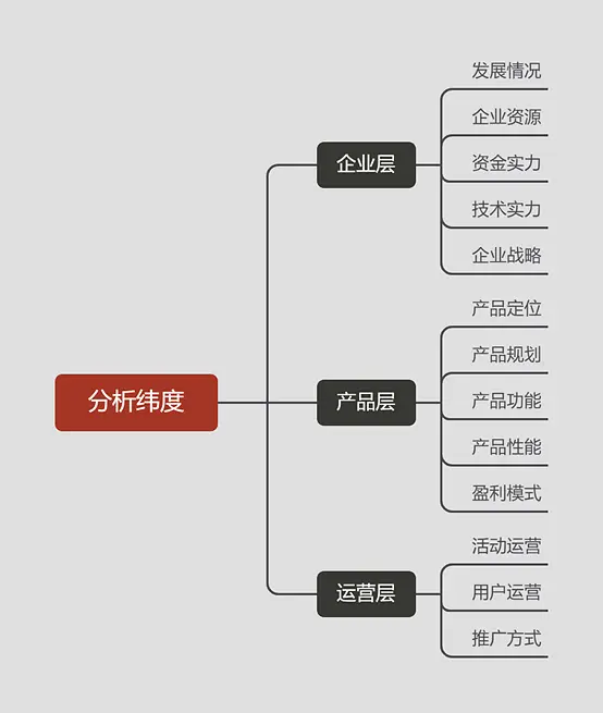 B端竞品信息获取那么困难，我们应该如何做竞品分析呢？