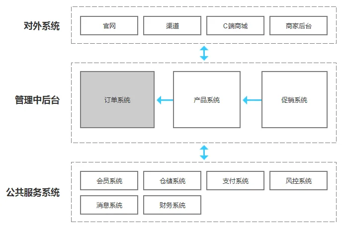 订单系统与各业务系统的关系|产品研究院