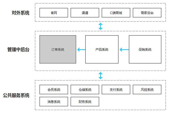 订单系统与各业务系统的关系|产品研究院