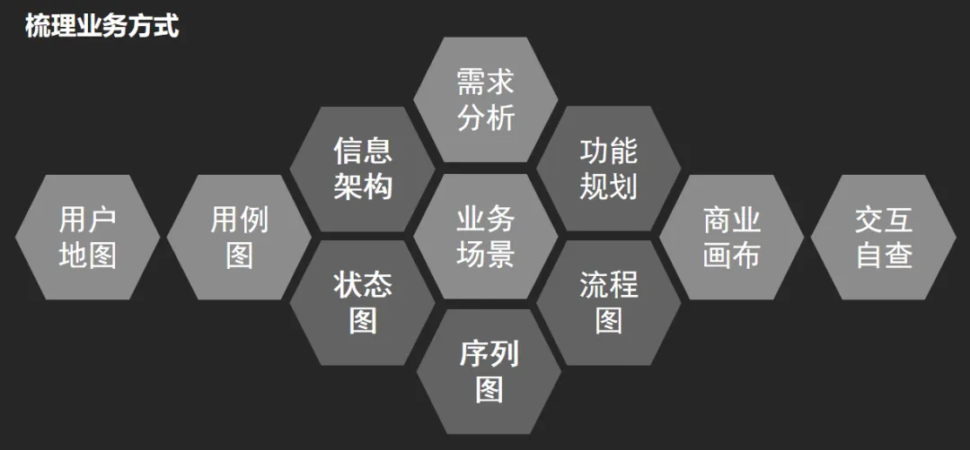 后台系统：产品设计“七步法”