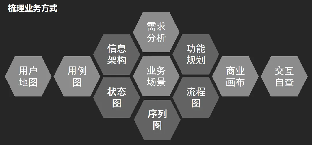 后台系统：产品设计“七步法”