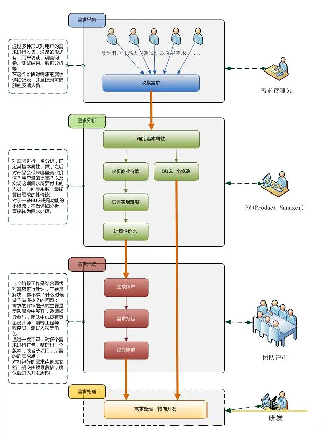 产品经理之需求分析思路