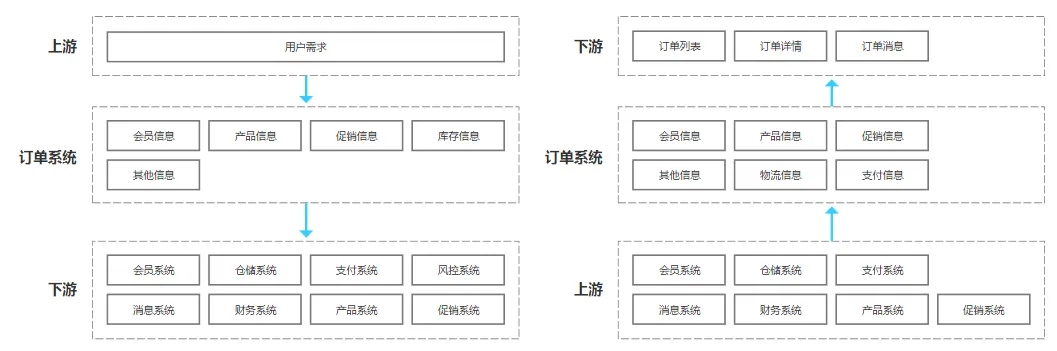 订单系统上下游关系|产品研究院