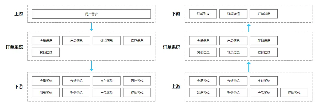 订单系统上下游关系|产品研究院