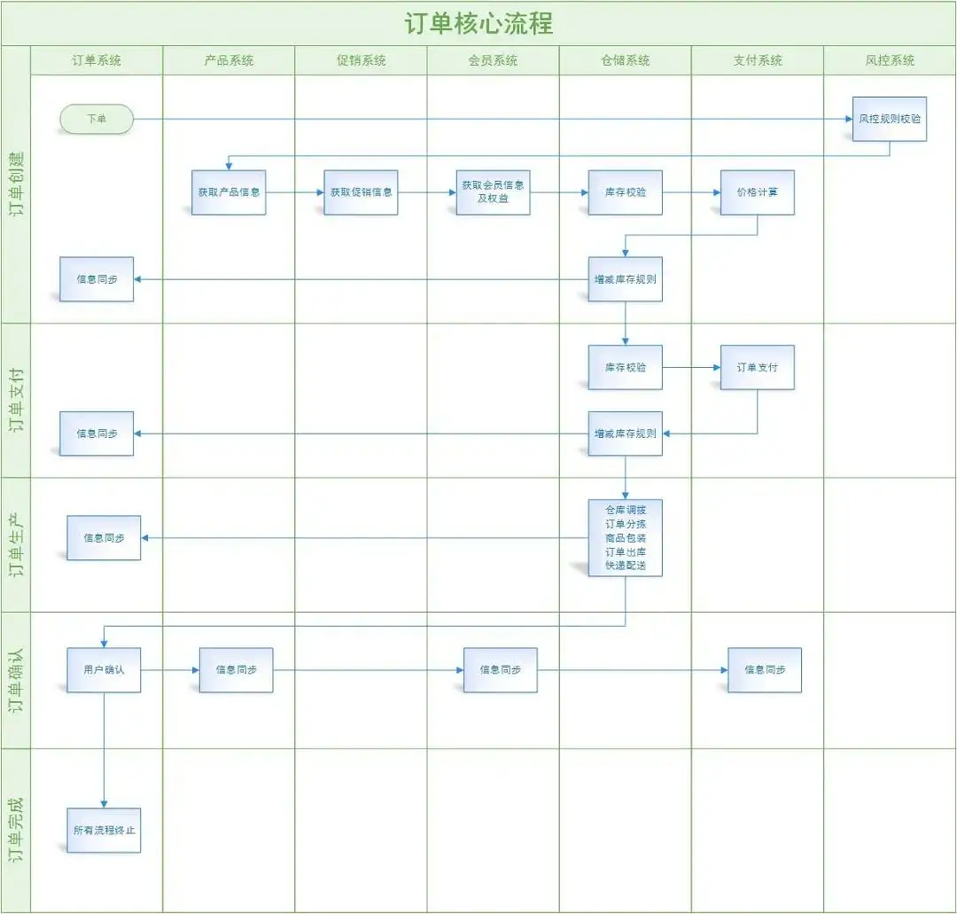 订单核心流程|产品研究院