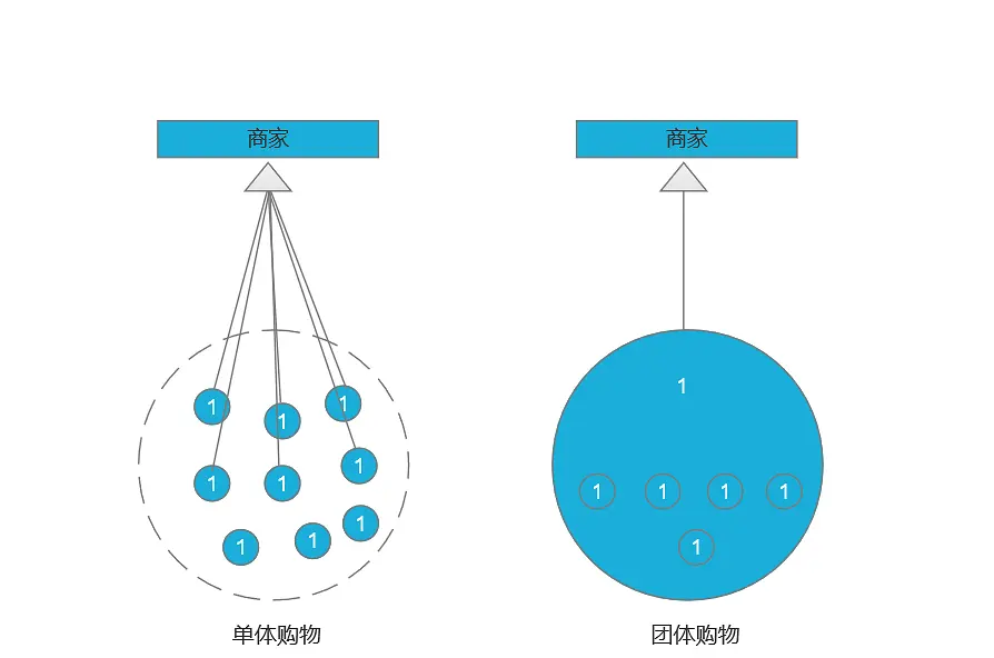 电商产品设计：互联网众筹模式-团购