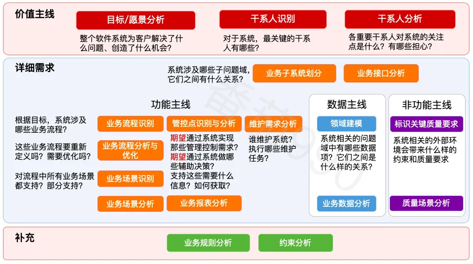 有效需求分析引导