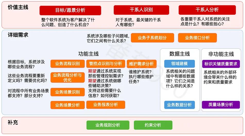 有效需求分析引导